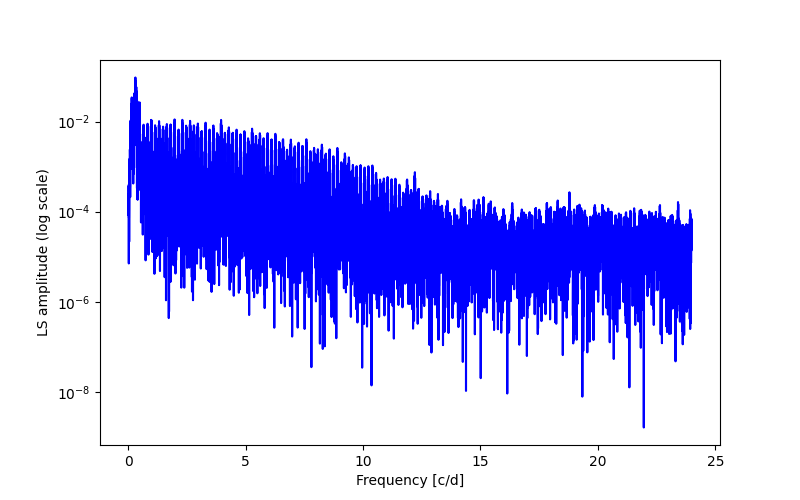 Spectral power density plot