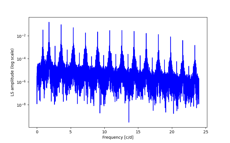 Spectral power density plot