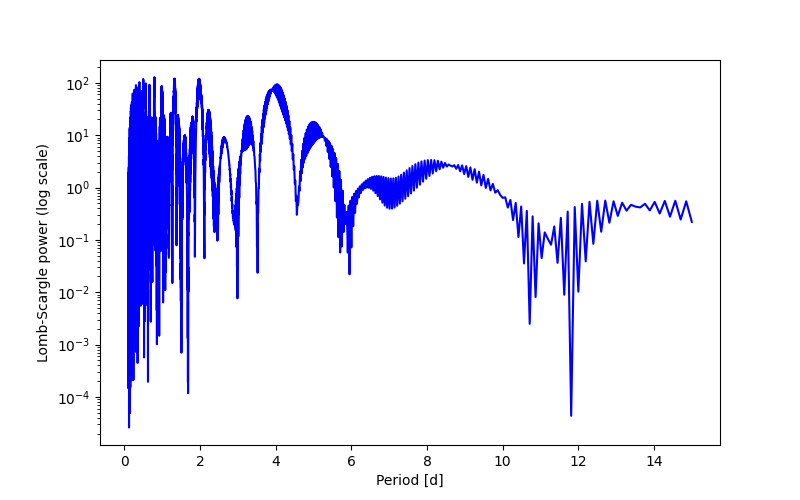 Spectral power density plot
