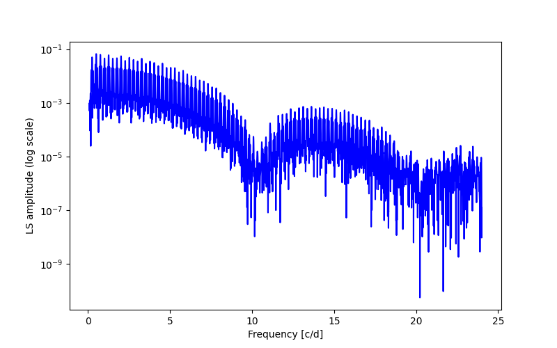 Spectral power density plot