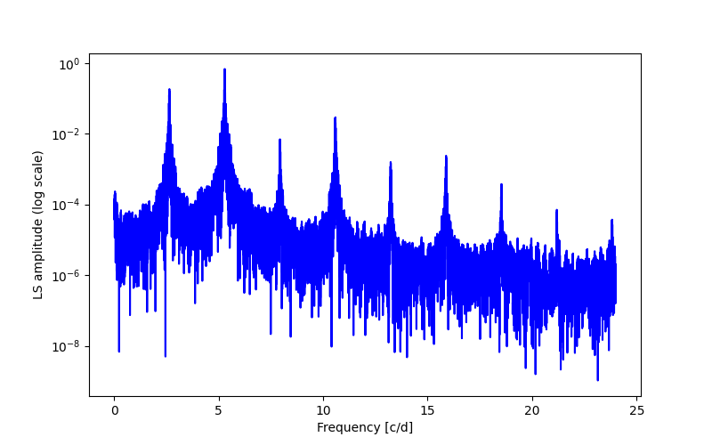 Spectral power density plot