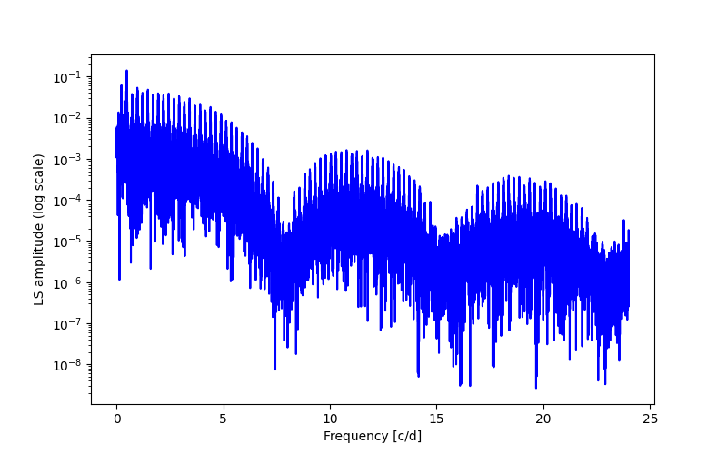 Spectral power density plot