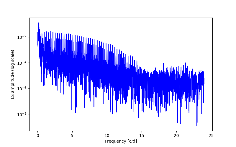 Spectral power density plot