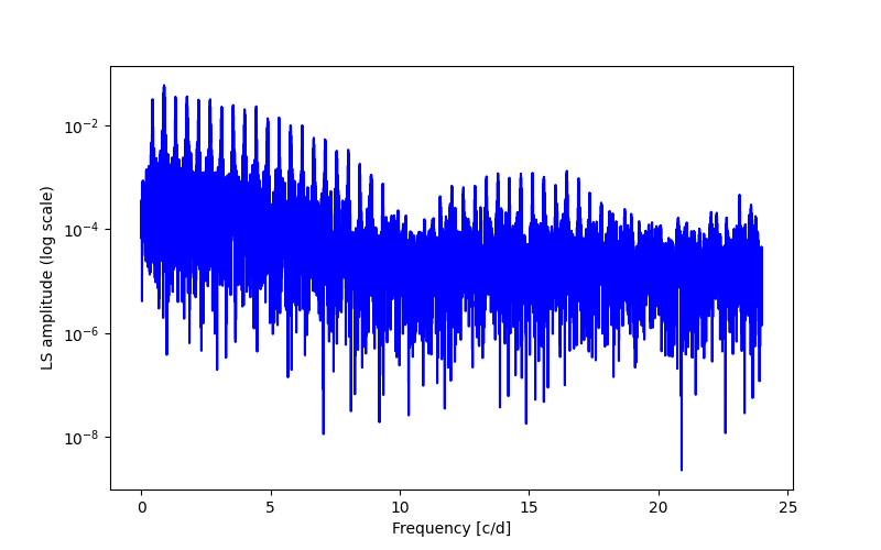 Spectral power density plot