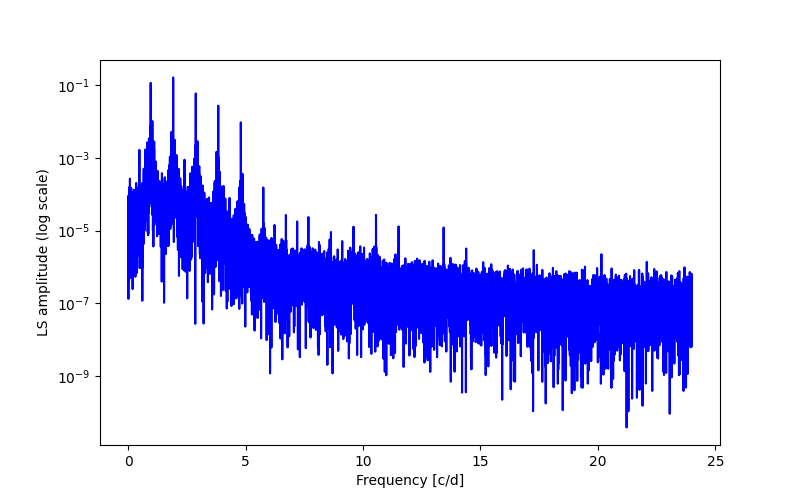 Spectral power density plot