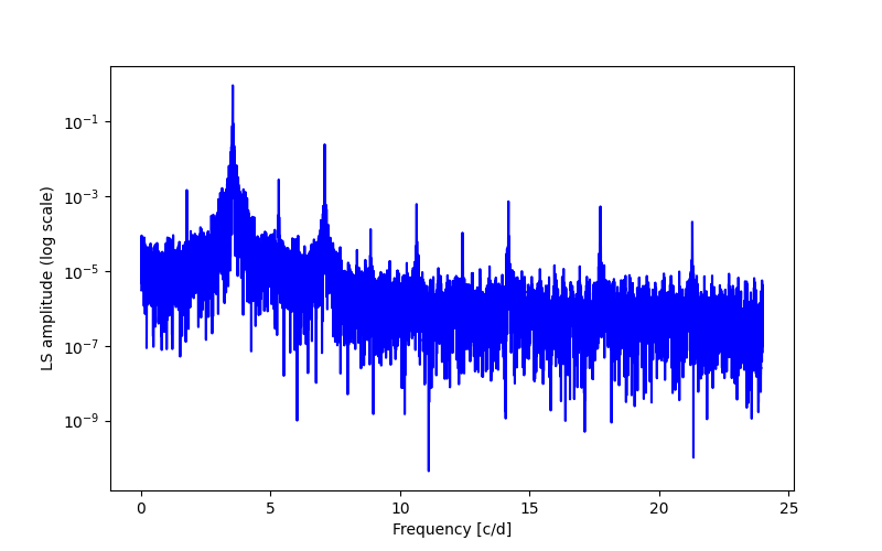 Spectral power density plot