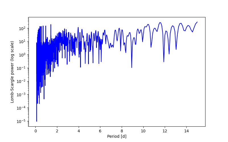 Spectral power density plot