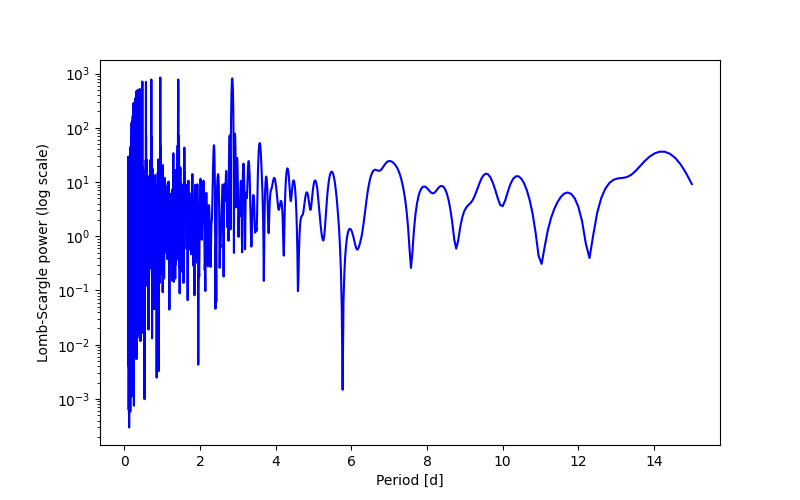 Spectral power density plot