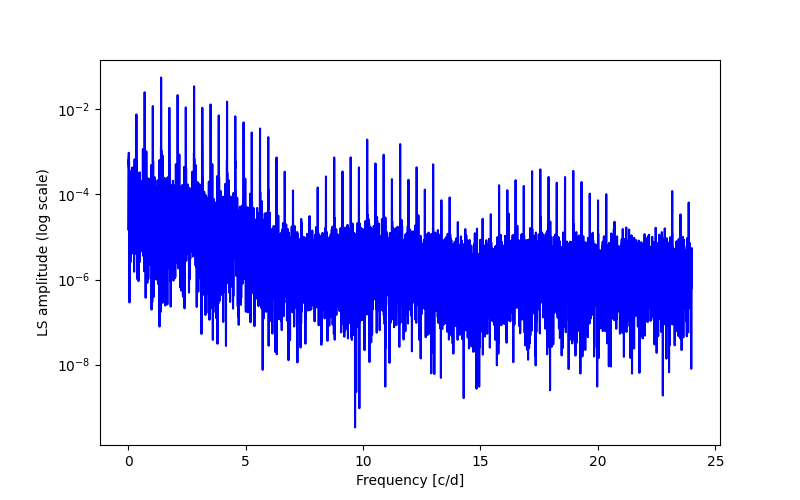 Spectral power density plot