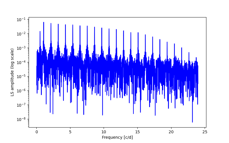 Spectral power density plot