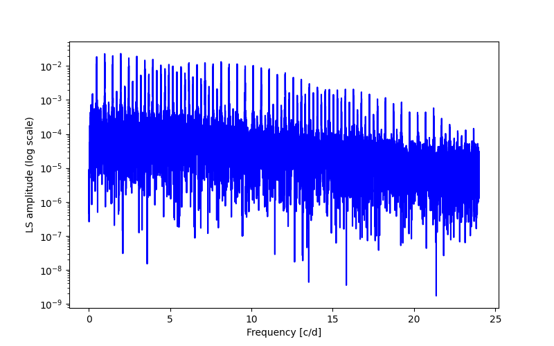 Spectral power density plot