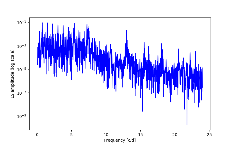 Spectral power density plot