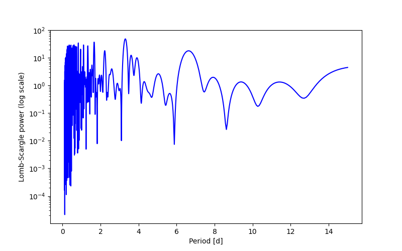 Spectral power density plot