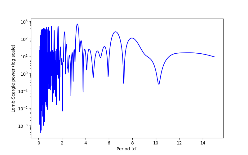 Spectral power density plot