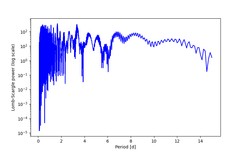 Spectral power density plot