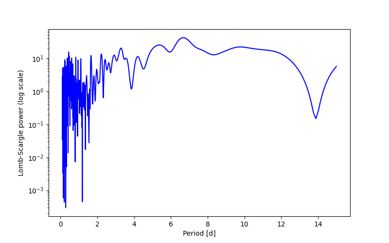 Spectral power density plot