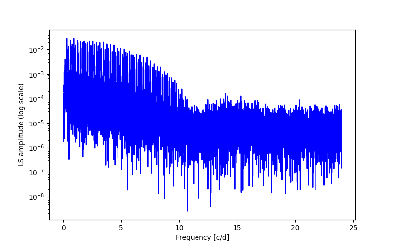 Spectral power density plot