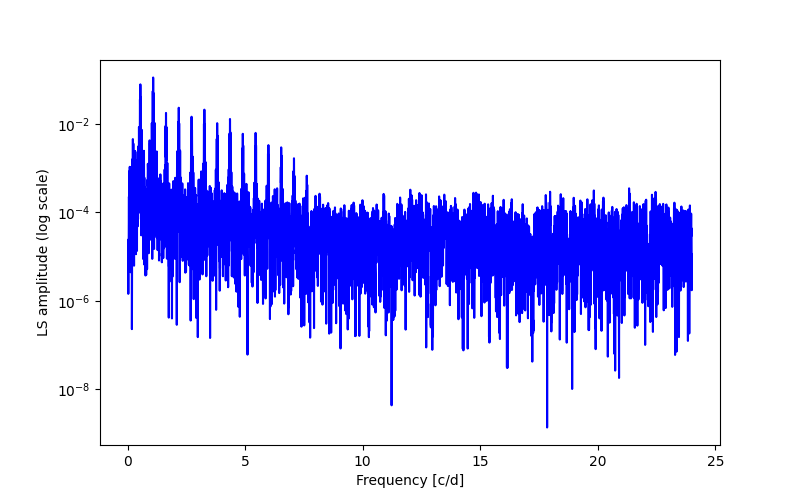 Spectral power density plot