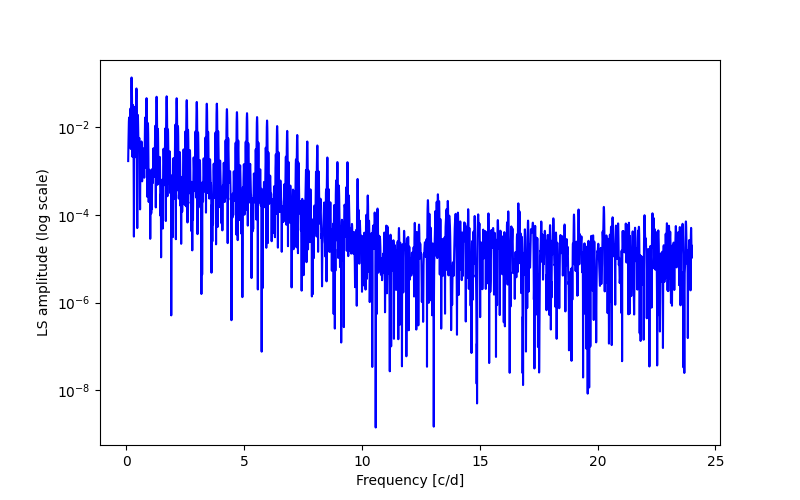 Spectral power density plot