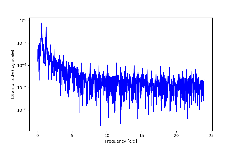 Spectral power density plot