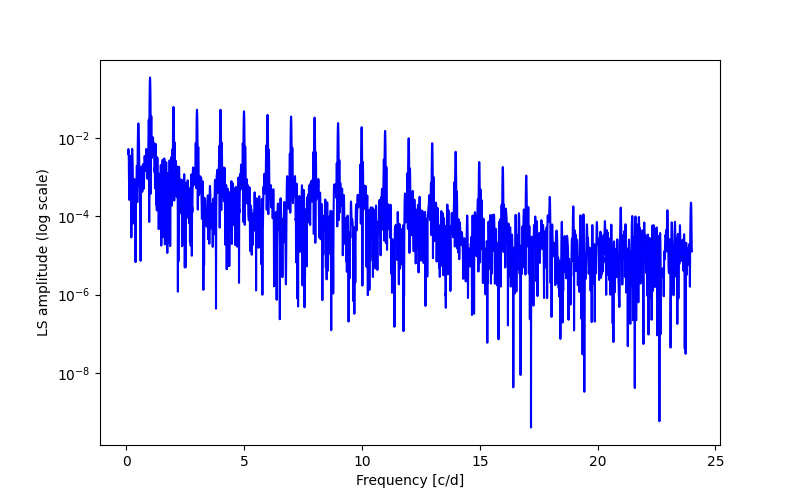 Spectral power density plot