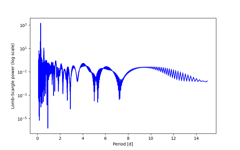 Spectral power density plot