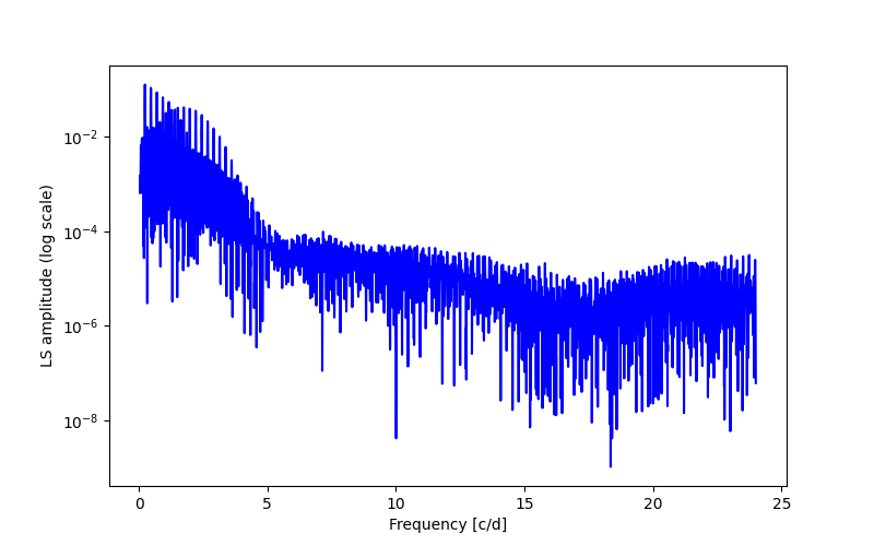 Spectral power density plot