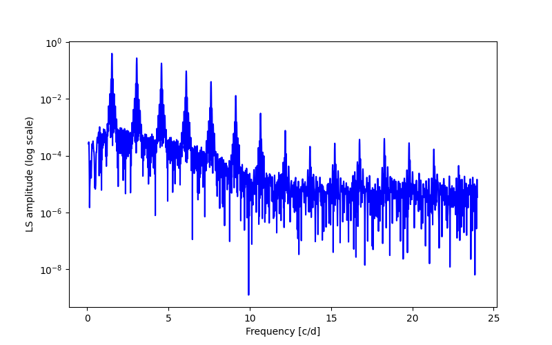 Spectral power density plot