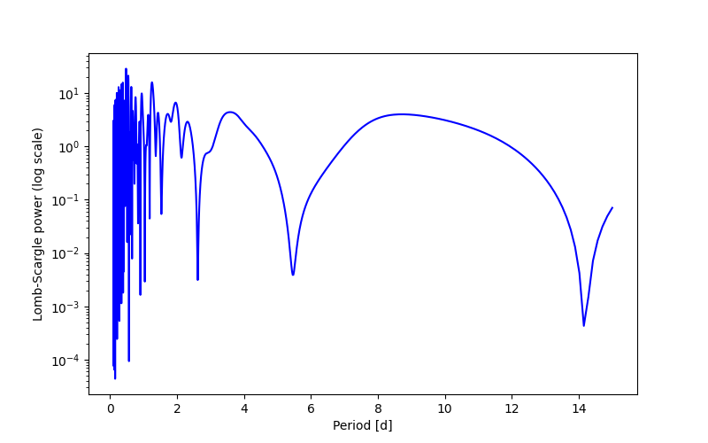 Spectral power density plot
