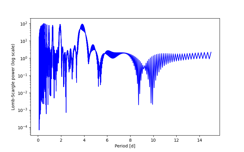 Spectral power density plot