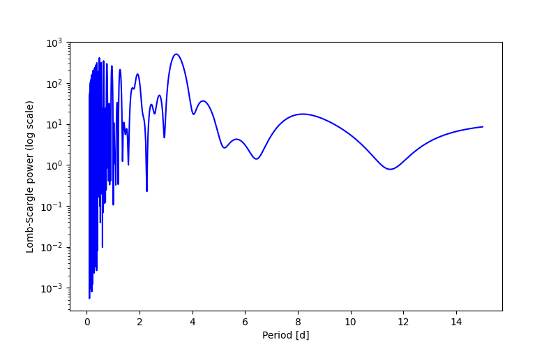 Spectral power density plot