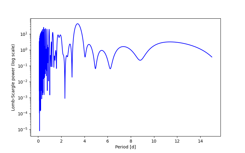 Spectral power density plot