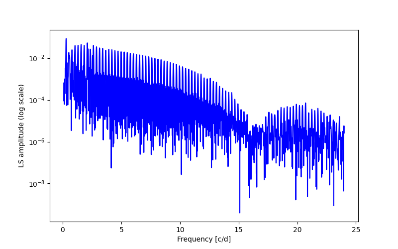 Spectral power density plot