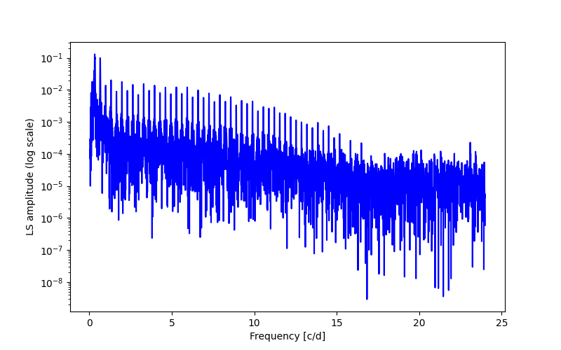 Spectral power density plot