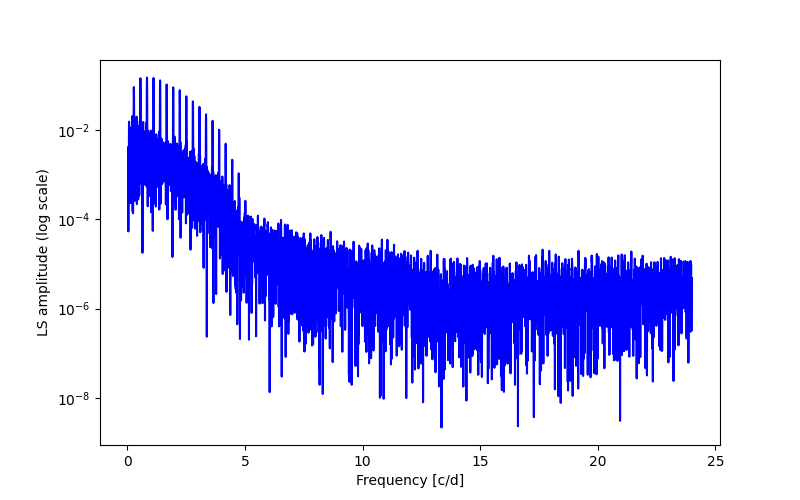 Spectral power density plot