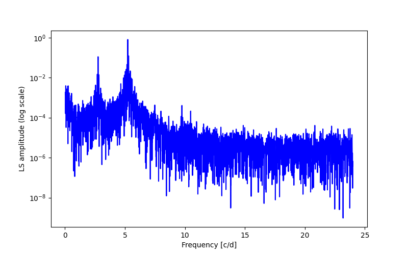 Spectral power density plot