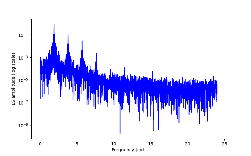 Spectral power density plot