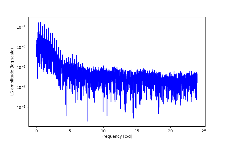 Spectral power density plot