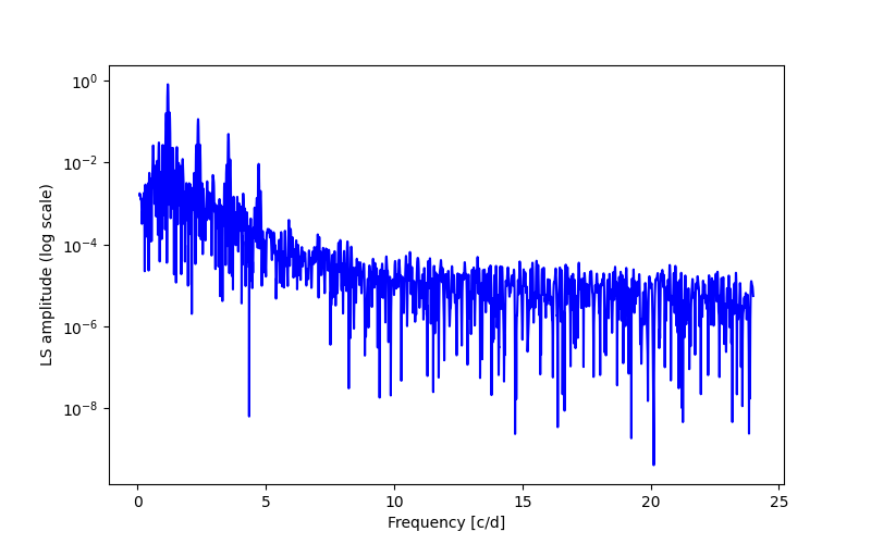 Spectral power density plot