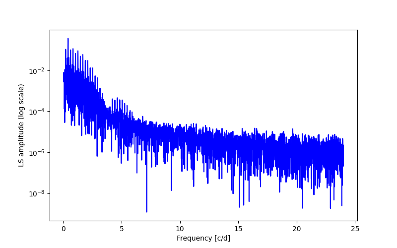 Spectral power density plot