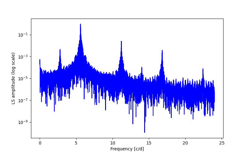 Spectral power density plot