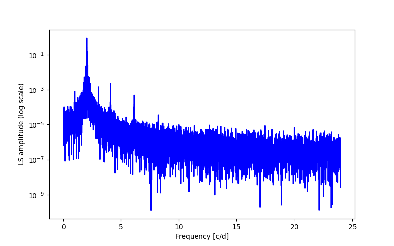 Spectral power density plot