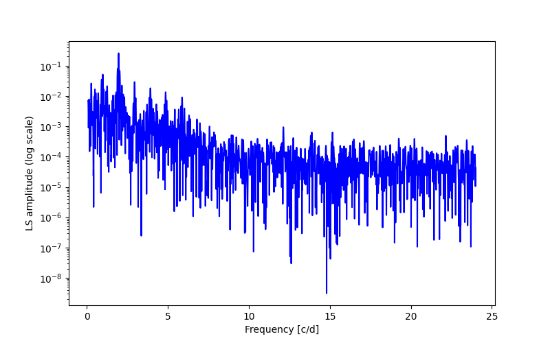 Spectral power density plot