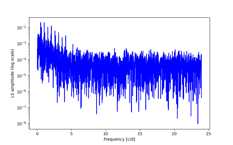 Spectral power density plot