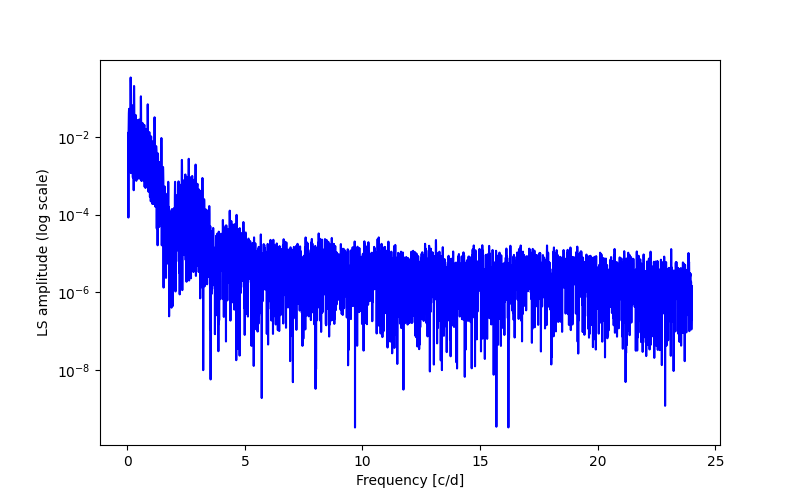 Spectral power density plot