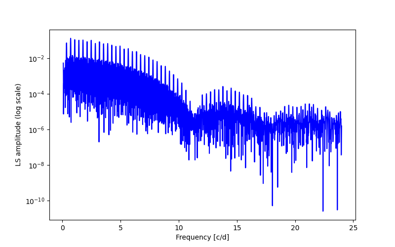 Spectral power density plot