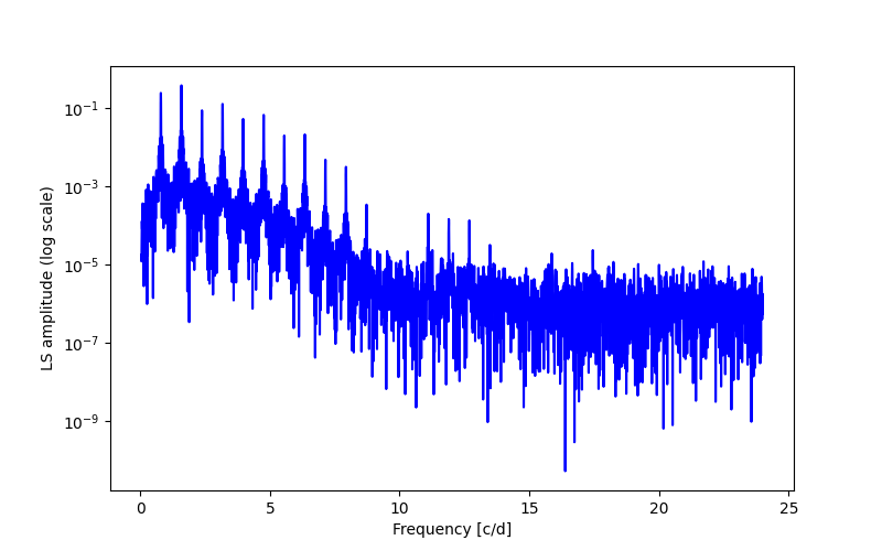 Spectral power density plot