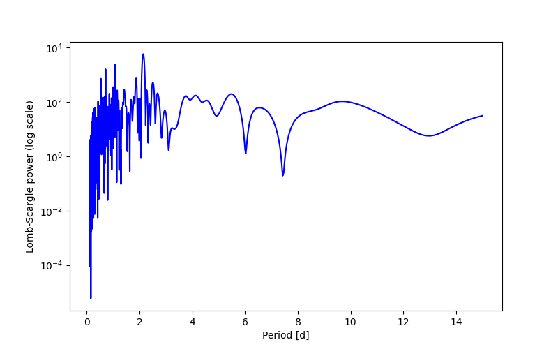 Spectral power density plot