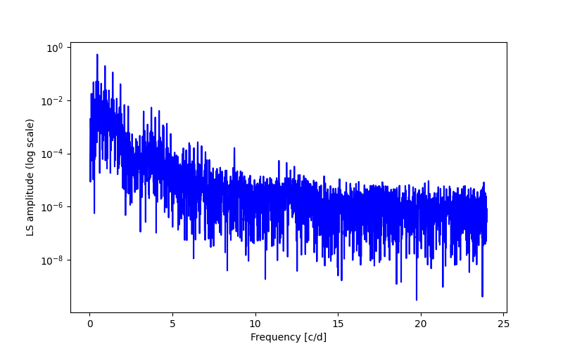 Spectral power density plot