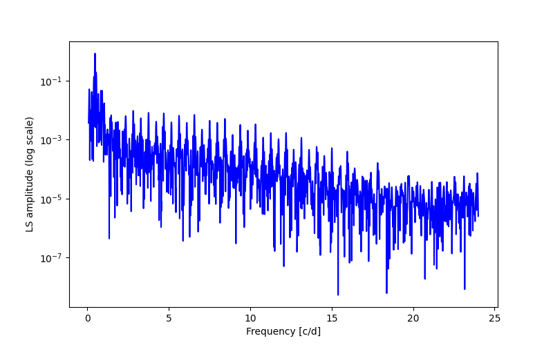 Spectral power density plot